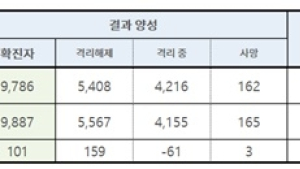 1일 코로나19 신규 확진자 101명 중 서울에서 24명 발생