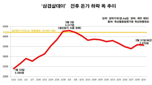 한돈자조금 “삼겹살 가격 하락… 농가 위해 할인행사 진행”