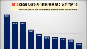 국내기업 사내이사, 평균 보수 7억6000만원...미등기 임원의 3배