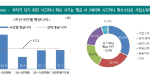 부자들의 시드머니 마련 수단 1위는 '사업소득'…2위는 '상속'