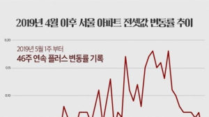 서울 전셋값 상승률 9개월만에 최저치…“상승 가능성 높아”