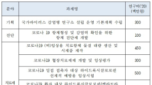 칼레트라·클로로퀸 등 코로나19 치료제 적용 임상시험 추진