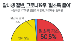 코로나 여파로 알바생 절반 월소득 줄어...학원·교육분야 최대
