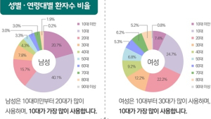 국민 2.8명 중 1명 의료용마약류 사용…13만명 ADHD 치료제 처방