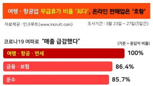 코로나19로 업종별 희비 갈려...여행·항공·면세 '울상'