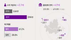 마켓컬리, 지난해 매출 4289억원… 전년比 173% ↑
