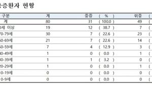 코로나19 위중 이상 환자 80명…20~80대 확인