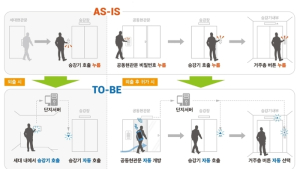 LH, 장기임대주택에 주거환경 스마트 시스템 적용