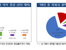 금융지주, 지난해 순익 30% 증가한 15조원…우리금융 출범 영향