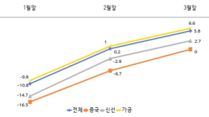 1분기 농식품 수출 6% 증가… 코로나19 감소 후 회복세