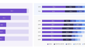 온라인 동영상 시청자 10명중 9명 