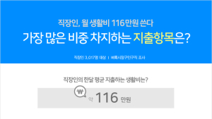 직장인 한달 평균 생활비 116만원...기혼자 지출 더 많아