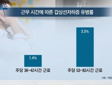 [쿠키건강뉴스] “장시간 근로자, 갑상선기능저하증 유병률 2배”