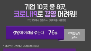 코로나로 기업 10곳중 8곳 '경영 어려움' 호소...버틸기간 5개월이 한계