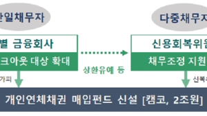 코로나 피해 개인·자영업자, 원금상환 최장 1년 유예…프리워크아웃 기회 제공