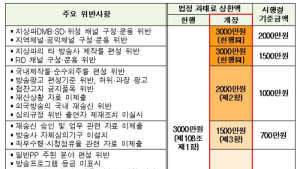 방통위, 일괄상한 과태료 4단계로 세분화