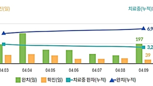 신규 확진자 39명… 총 1만423명