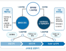 핀테크 혁신펀드, 4월중 핀테크 3개사 200억원 직접투자