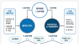 핀테크 혁신펀드, 4월중 핀테크 3개사 200억원 직접투자