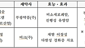 부광 ‘나벨빈연질캡슐’·머크 ‘마벤클라드정’... 심평원, 비용효과성 낮다 판단