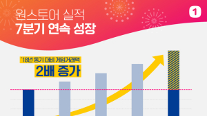 원스토어, 올해 1분기 최대 실적으로 7분기 연속 성장 기록
