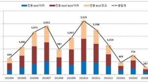 코로나19 여파…수도권 지역 3월 아파트 거래 감소세