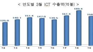 3월 ICT 수출액 160억달러...전년비 1.1% 증가
