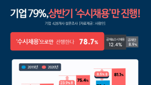 기업 79% 