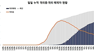 신규 확진 꺾임새 완연… 27명 추가돼 총 ‘1만564명’