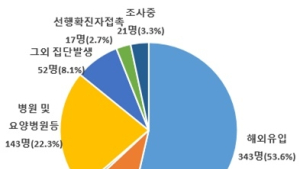 최근 2주간 발생한 코로나19 신규환자 54%는 해외 유입 사례