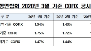 3월 코픽스 금리 일제히 하락…바닥치는 주담대 금리