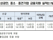 코로나 금융지원, 40조원 돌파…소상공인에게 20조원 풀렸다