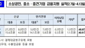 코로나 금융지원, 40조원 돌파…소상공인에게 20조원 풀렸다