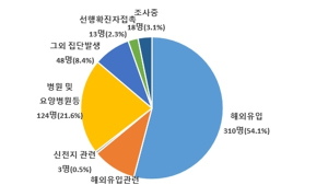 2주간 발생한 신규 코로나 환자 54%는 해외 유입