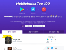[모바일 게임 차트] 코로나19 여파로 스포츠 게임 인기 상승