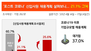 코로나19가 부른 취업난...올해 채용규모 44% 줄어들 전망
