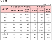 DLF·라임사태에 은행 민원 지난해 7.4% 증가…민원 1위 씨티은행