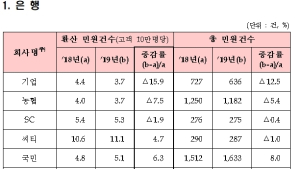 DLF·라임사태에 은행 민원 지난해 7.4% 증가…민원 1위 씨티은행