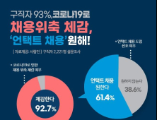 코로나로 구직자 10명중 6명 언택트 채용 원해
