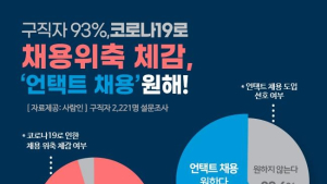 코로나로 구직자 10명중 6명 언택트 채용 원해