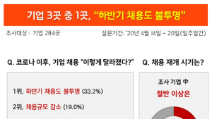 기업 3곳중 1곳 '하반기 채용 불투명'