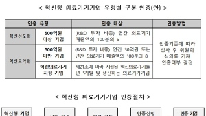 年매출 500억원 기준 R&D 투자 비율 따라 '혁신의료기기 기업' 인증