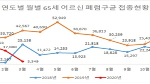 코로나 유행으로 폐렴구균 백신 접종률 1/3 감소…