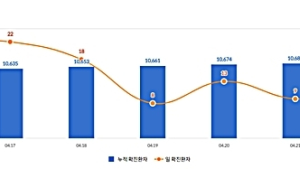 11명 새로 확진 총 ‘1만694명’… 누적 해외유입 사례 ‘1017명’