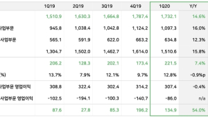 네이버, 1분기 영업익 2215억원...전년비 14.6%↑