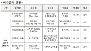 국내개발 백신 '배리셀라주' 등 총 22개 新의료제품 허가