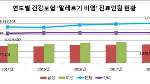 '알레르기 비염' 환자 5년간 연2.6%씩 증가…여성·10대 이하 多