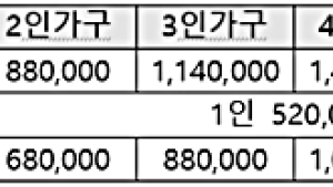 ‘저소득층 소비쿠폰’, 취약층 숨통 트이나