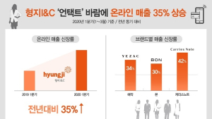 형지I&C, 1분기 온라인 매출 전년 동기 比 35% 증가