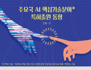 [쿠키IP랩] 주요국 AI 핵심기술분야 특허출원 동향